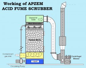 Acid Fume Scrubber