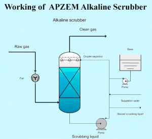 Alkaline Scrubber