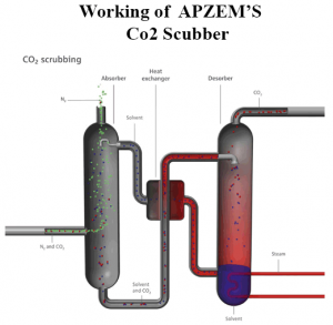 CO2 Air Scrubber