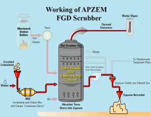 FGD Scrubber