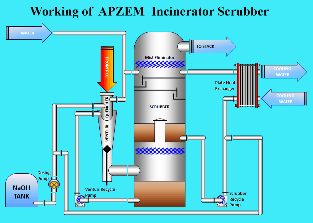 Incinerator Scrubber