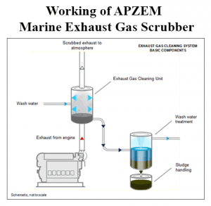 Marine Exhaust Gas Scrubber