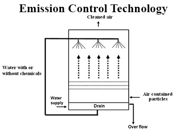 emission control